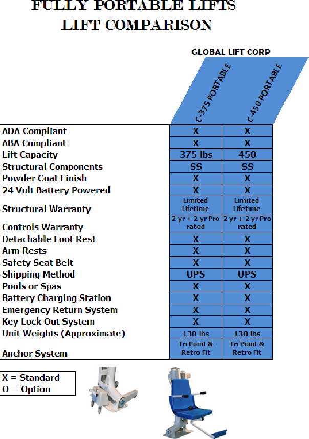 Lift Comparison